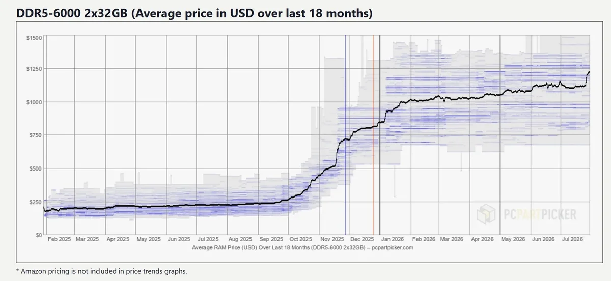 GPU price graph over past 18 months.